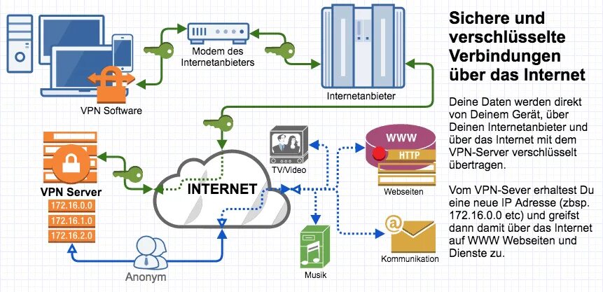 Схема работы VPN. VPN сервер. VPN картинки. Организация VPN В картинках.