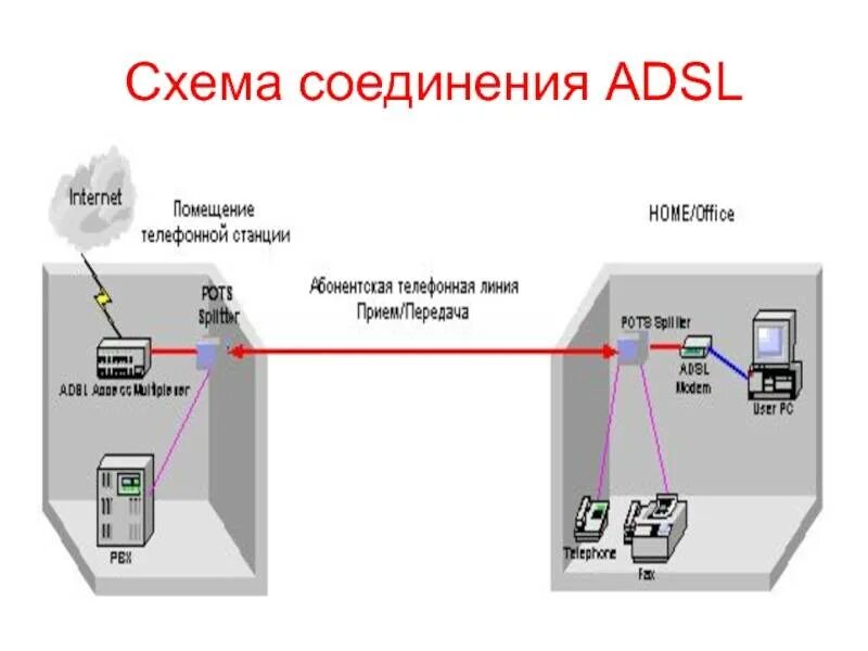 Схема подключения ADSL модема к телефонной линии. Технология ADSL схема подключения. Схема подключения телефонной линии. Схема подключения двух ADSL модемов к телефонной линии.