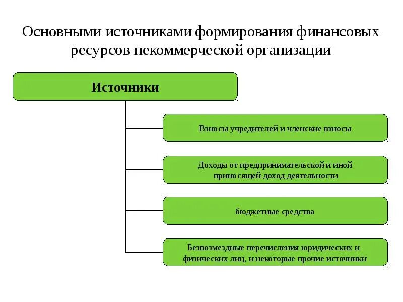Формирование имущества некоммерческой организации