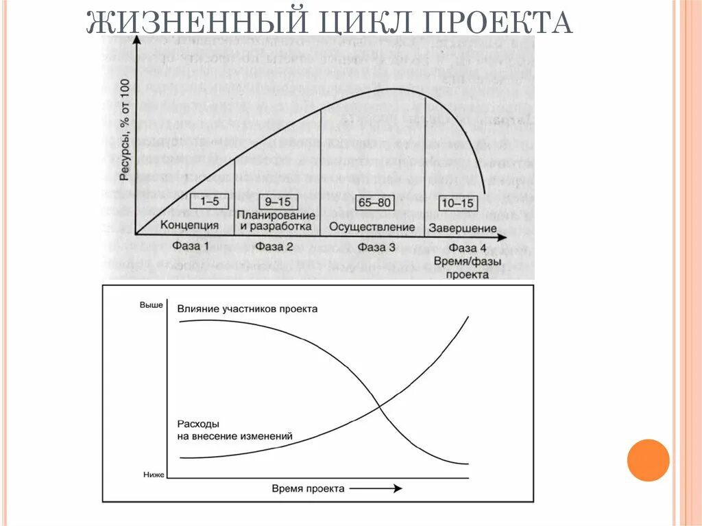 Функции жизненного цикла проекта