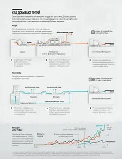 Технология производства лития
