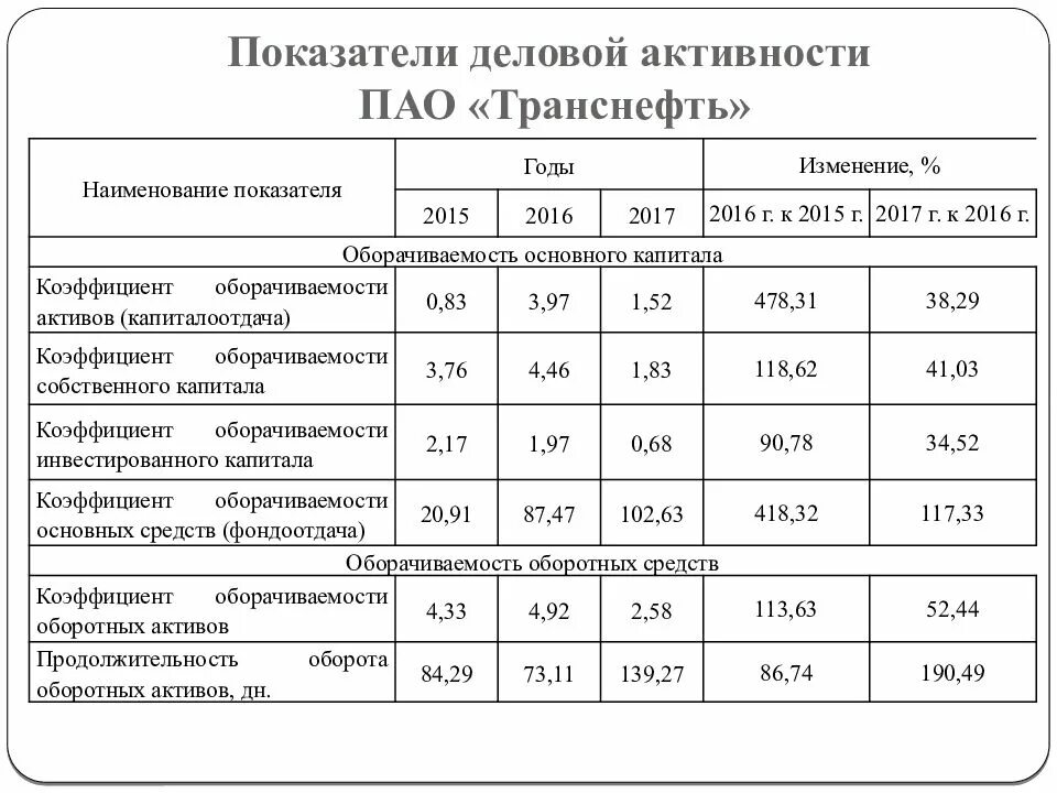 Повышение деловой активности. Показатели оценки деловой активности предприятия. показатели используемые для оценки деловой активности предприятия. анализ деловой активности норма. рассчитать показатели деловой активности организации.
