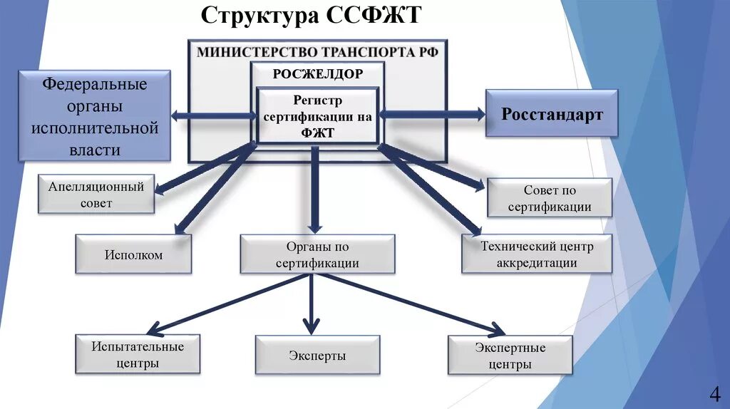 Сертификация на железнодорожном транспорте. Организация управления на железнодорожном транспорте. Сертификация на жд транспорте. Нормативно правовой акт жд транспорта. Технический комитет по стандартизации пример.