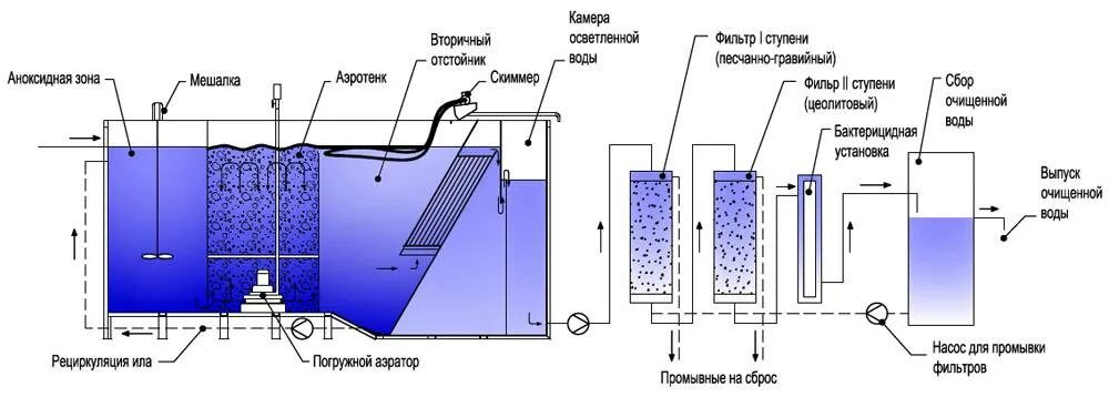 Резервуар-усреднитель стоков 1000. Фильтрация сточных вод фильтр. Жироулавливатели для очистных сооружений хозяйственно-бытовых. Фильтр для очистки сточных вод схема. Фильтрация очистка сточных вод