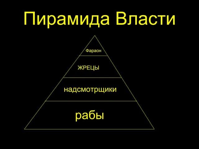 Классы капиталистического общества. Пирамида иерархии власти. Иерархия власти в России пирамида. Пирамида структура власти. Пиримала власти.