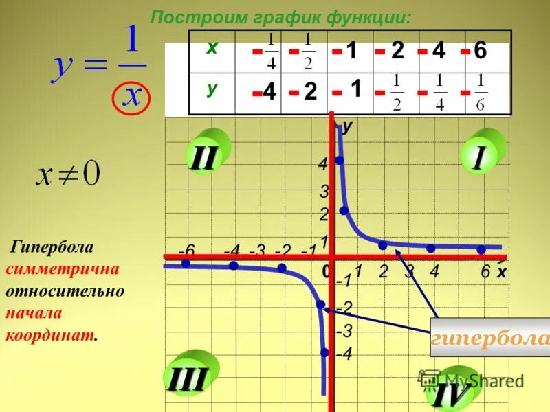 Гипербола график. Таблица для Графика функции гиперболы. График функции y 1/x Гипербола. Как построить график гиперболы. Построение гиперболы.