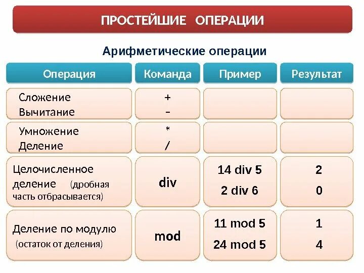 Простые арифметические операции