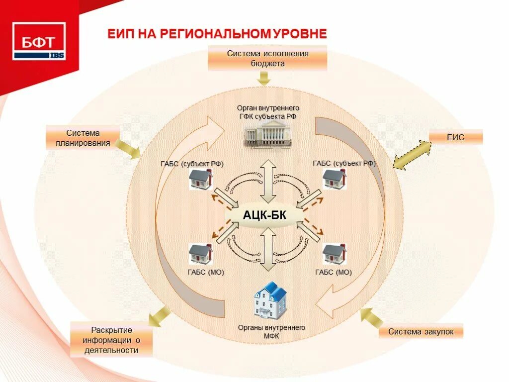 Единое информационное пространство. Единое информационное пространство предприятия. ЕИП. Единое информационное пространство состоит из.