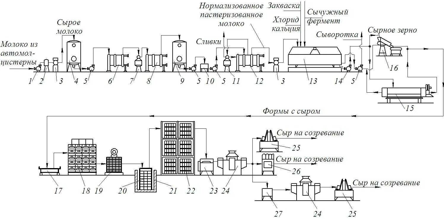 Технологические процессы содержания животных. Машинно аппаратурная схема сыра. Машинно аппаратурная схема производства сыра российского. Схема технологической линии производства сыра. Схема технологической линии производства мягких сыров.