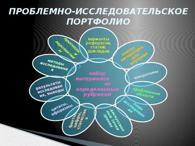 Исследовательское портфолио. Исследовательское портфолио
