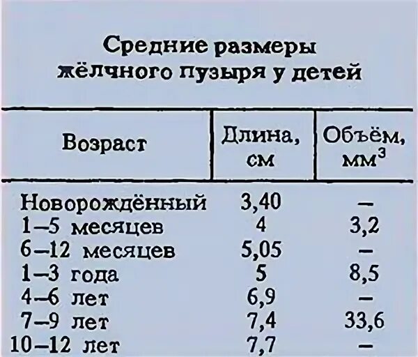 Норма желчного