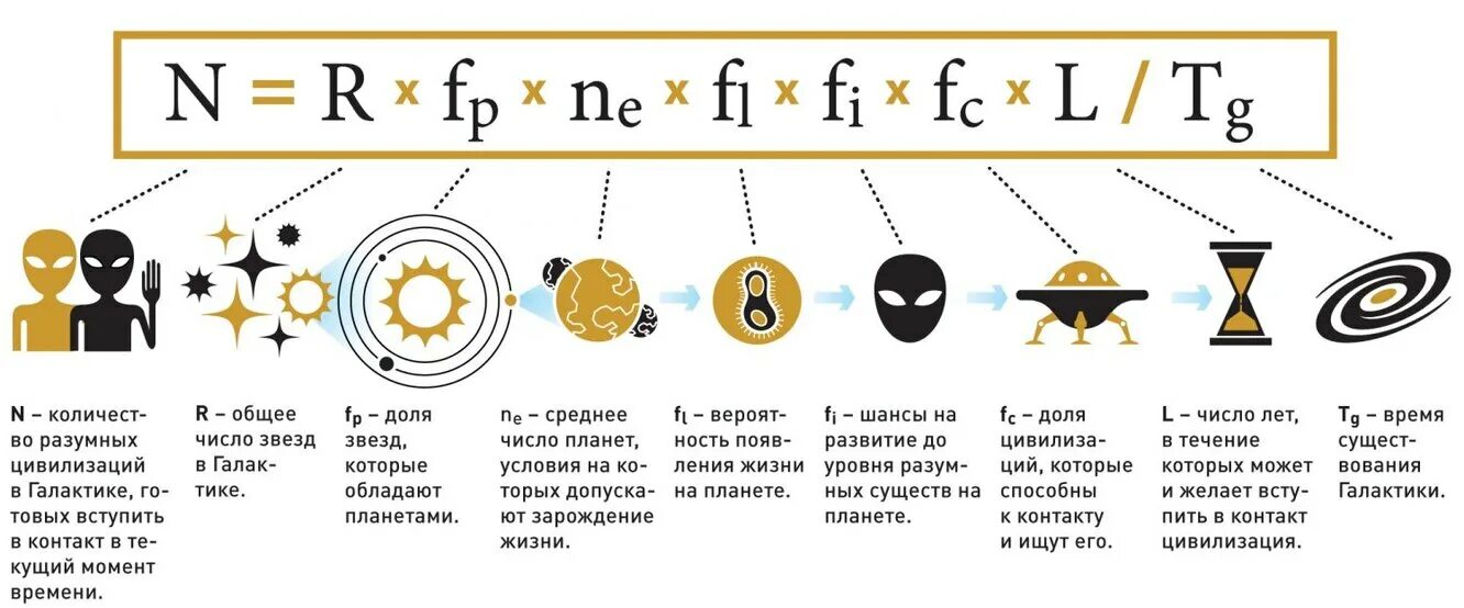 Сколько лет жизни на планете. Уравнение Дрейка. Формула расчета жизни во Вселенной. Уравнение жизни во Вселенной. Формула поиска жизни во Вселенной.