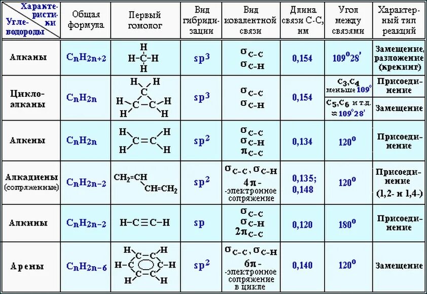 Тип гибридизации алкана. Таблица сравнение химических свойств алканов алкенов алкинов. Химические свойства углеводородов таблица 10 класс. Таблица алканы Алкены Алкины алкадиены арены свойства. Алканы Алкены Алкины алкадиены арены 10 класс.