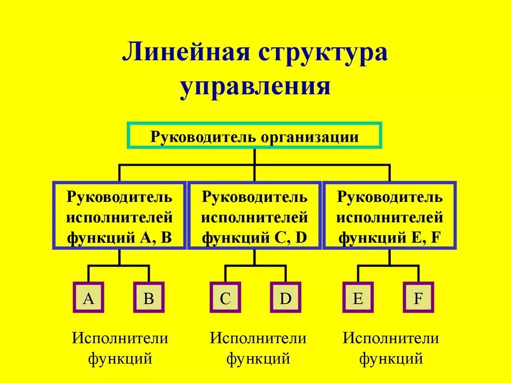 Структурная единица в организации. Схема линейной организационной структуры управления. Линейная структура управления организацией. Линейный Тип организационной структуры. Линейная структура управляющей компании.