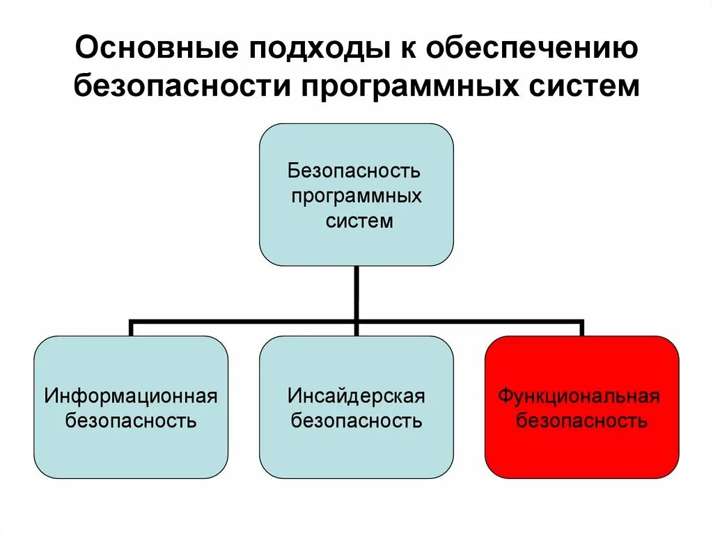 Требования к программному обеспечению книги. Тестирование программного обеспечения. общие подходы к обеспечению безопасности. основные подходы к обеспечению безопасности в политике. программа обеспечения качества.