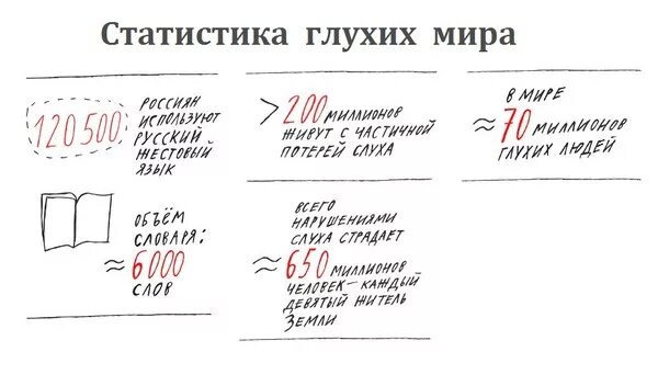 Сколько глухонемых. Статистика глухонемых. Статистика глухих в мире. Статистика населения глухонемых в России. Нарушение слуха статистика.