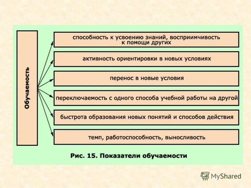 формирование учебных навыков и умений. способность учащегося к усвоению знаний. показатели збр. восприимчивость к усвоению знаний это. умение учиться.