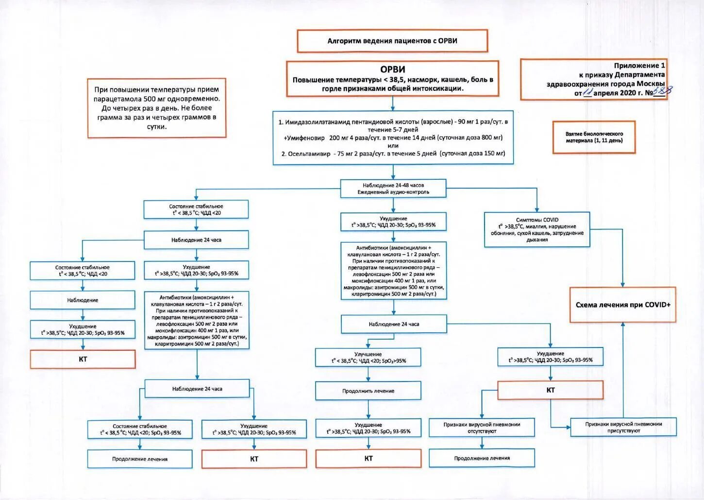 Алгоритм диагностики при острой респираторной вирусной инфекции. Схема консультирования при ОРВИ. Алгоритм ведения больного ОРВИ амбулаторно. Алгоритм ведения пациентов с внебольничной. Орви и covid 19 нмо ответы