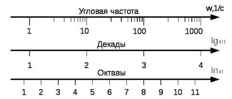 Масштаб оси