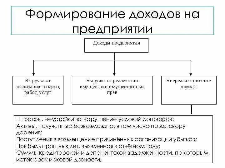 Образование доходов предприятия. Образование доходов предприятия