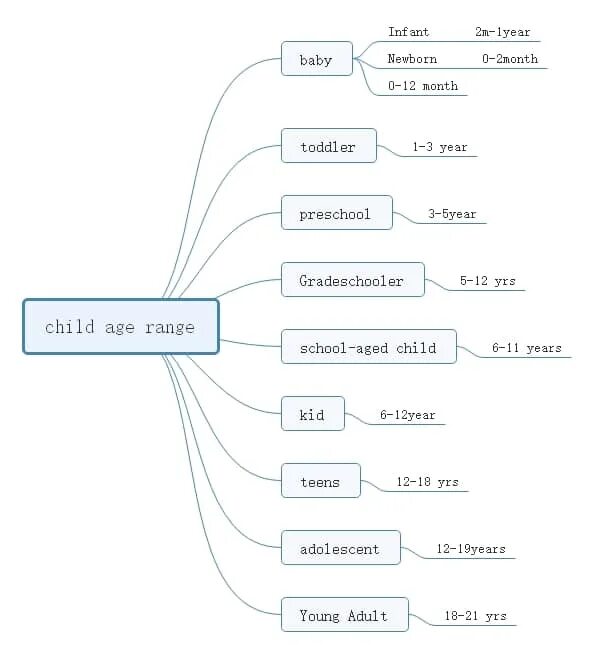 5 what is range. Infant baby difference. infants age. adolescent age range. school age range.