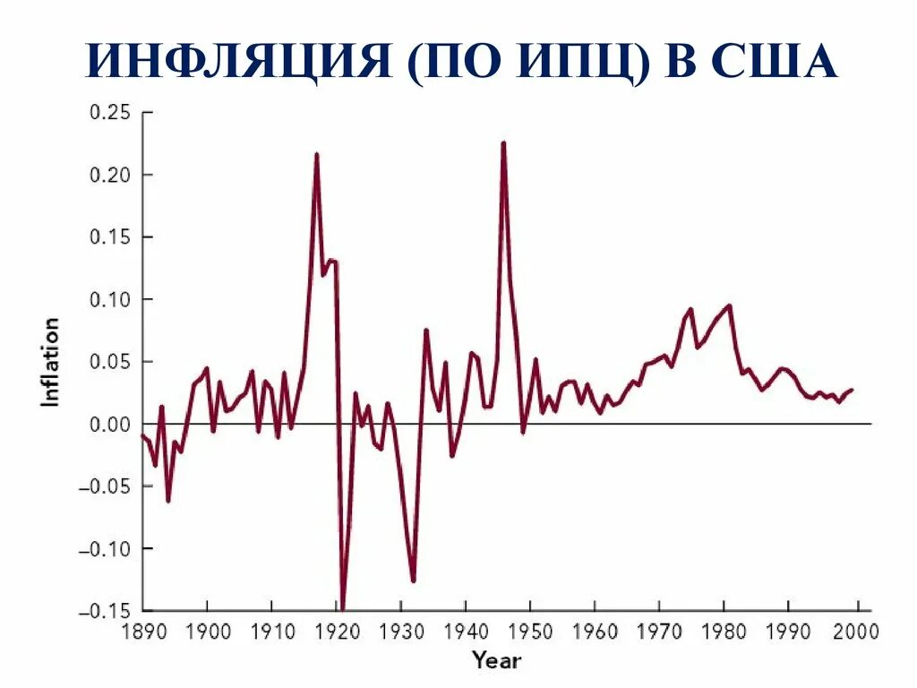 Ипц сша. Инфляция. дефляция и инфляция графики. цикличная инфляция. инфляция в сша 1900-2000.