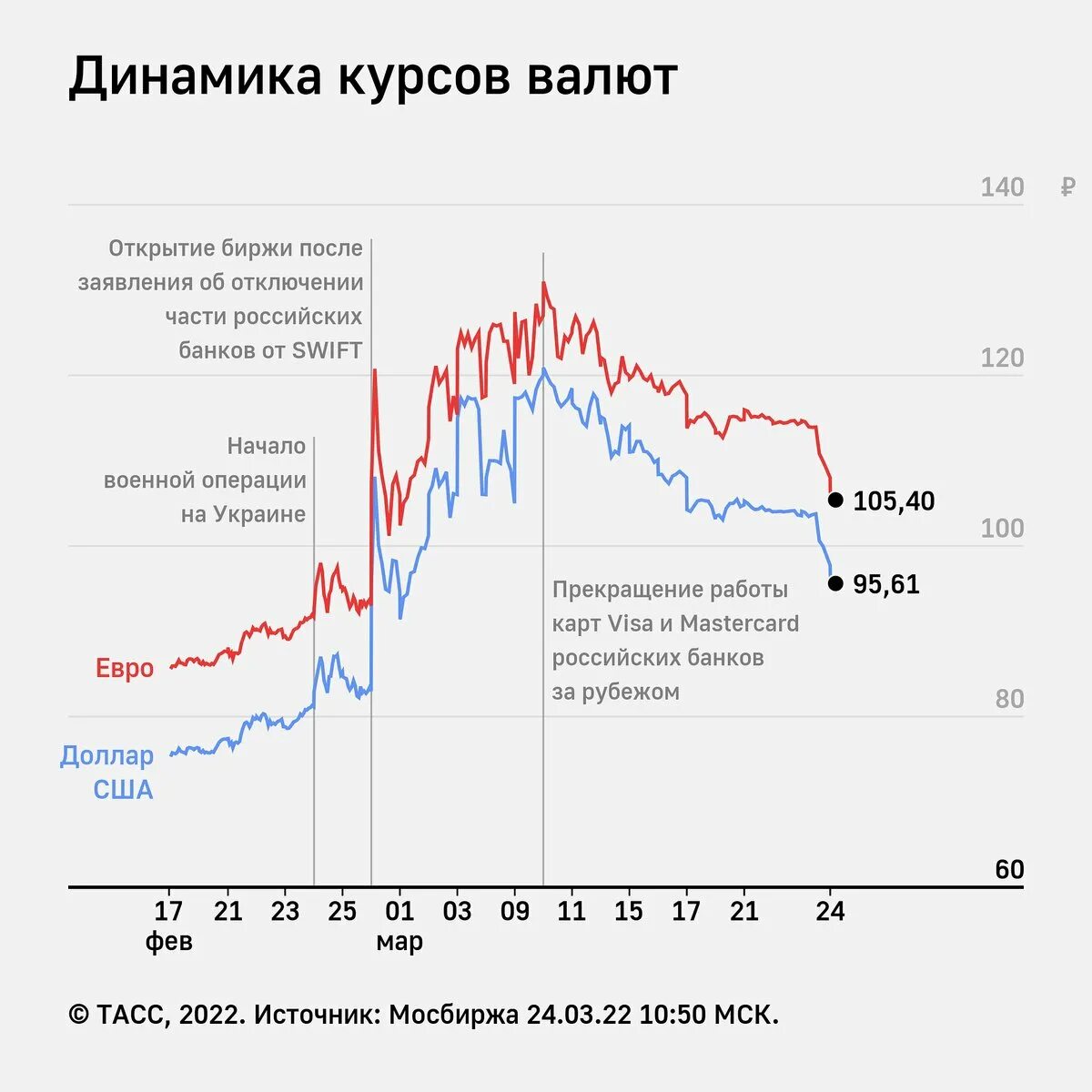 Евро доллара в москве. График доллара. Доллар в марте. Курс доллара март. Курс доллара на Московской бирже.