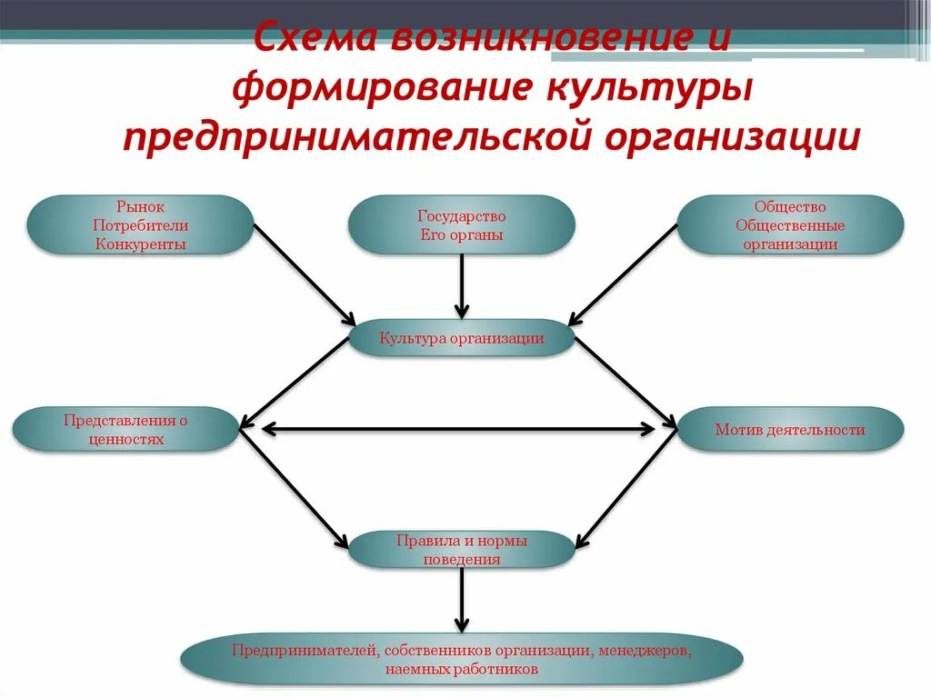 Возникновение и развитие организаций. Формирование культуры предпринимательства схема. Схема возникновения предпринимательской организации. Культура предпринимательских организаций. Возникновение и формирование культуры предпринимательства.