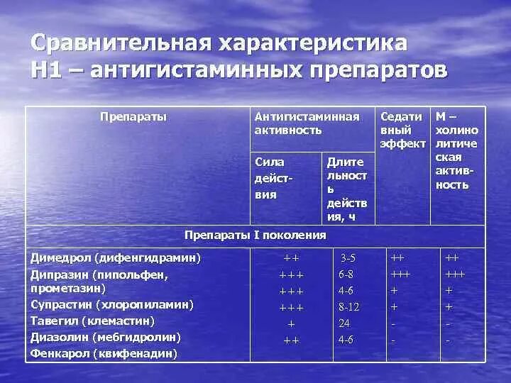 Антигистаминные первого поколения. Сравнительная таблица антигистаминные средства. Противоаллергические н-1 антигистаминные препараты. Н1 антигистаминные средства поколения. Сравнительная характеристика антигистаминных препаратов.