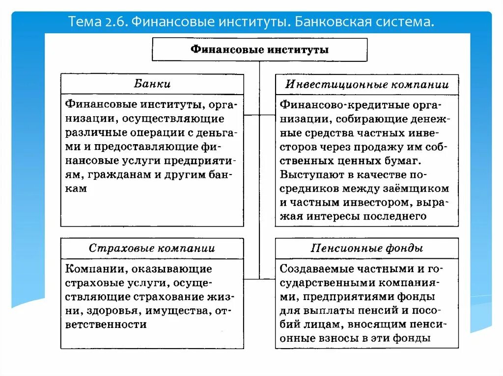 Составьте сложный план по теме финансовые институты. Финансовые институты банковская система таблица. Финансовые институты и их функции Обществознание. Финансовые институты. Банковская система РФ ЕГЭ. Финансовые институты таблица 11 класс.