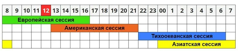 В какое время работы. Торговые сессии. открытие американской сессии. торговые сессии на бирже. время сессий на форексе по москве.