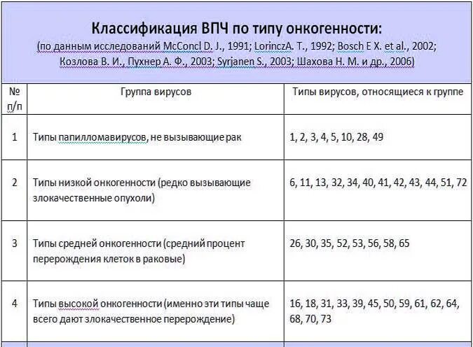 ВПЧ онкогенного типа. Вирус папилломы человека 35 типа у женщин. Вирус папилломы человека номера. Высокоонкогенный Тип вируса папилломы человека.