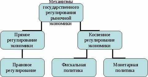 Механизмы регулирования экономических систем