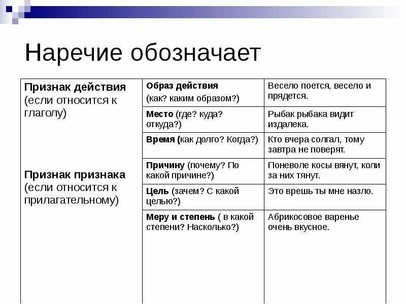 Признак предмета наречие. Морфологические признаки наречия. Признак признака наречие примеры. Наречие признак предмета примеры. Наречие это часть речи обозначающая действие