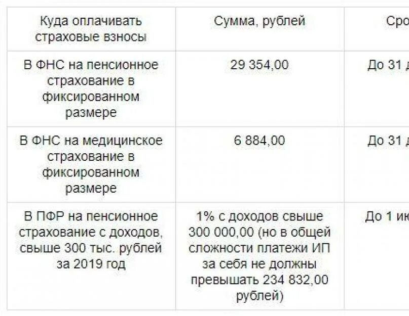 Сумма взносов на пенсионное страхование. Страховые взносы ИП 2021. Страховые взносы ИП 2019. Страховые взносы ИП В 2019 году за себя. Сумма страховых взносов для ИП В 2019 году за себя.