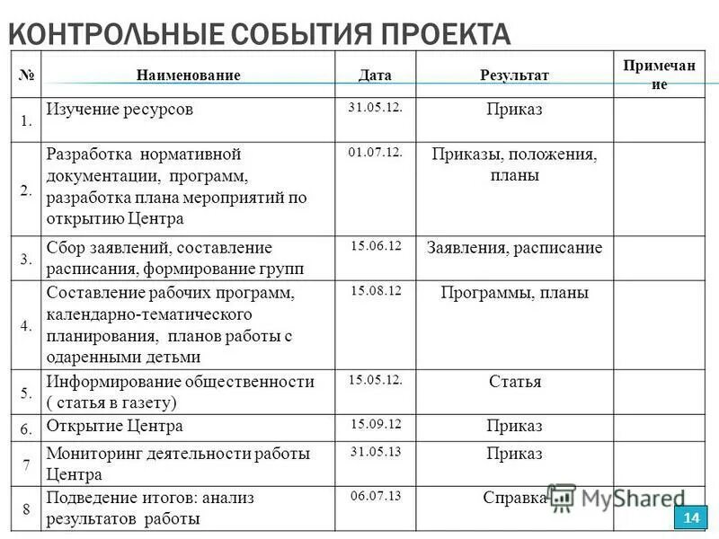 Список контрольных событий проекта. Расписание контрольных событий проекта. Контрольные события проекта пример. Контрольное событие результат