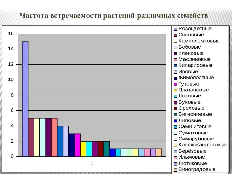 Встречаемость видов растений. Диаграмма частоты встречаемости. Частота встречаемости видов растений. Частота встречаемости формула.