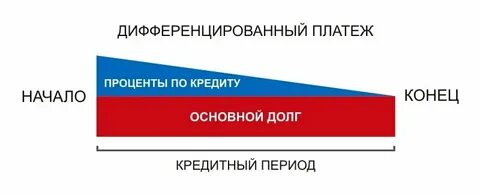 Дифференцированный платеж формула