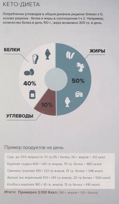 Соотношение бжу для похудения женщинам калькулятор. Белки жиры углеводы при кето диете. распределение бжу при кето диете. кето диета бжу. кето диета соотношение жиров белков углеводов.