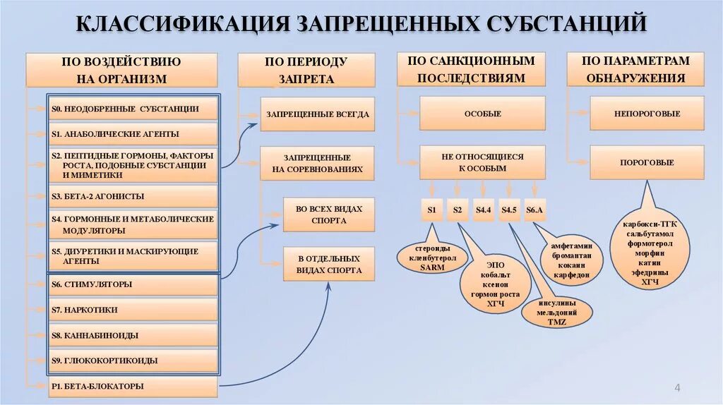 Что такое запрещенный список. Список запрещенных субстанций и методов. Классификация субстанций, запрещенных в спорте.. Классификация запрещенного списка вада. Классификация допинговых препаратов.