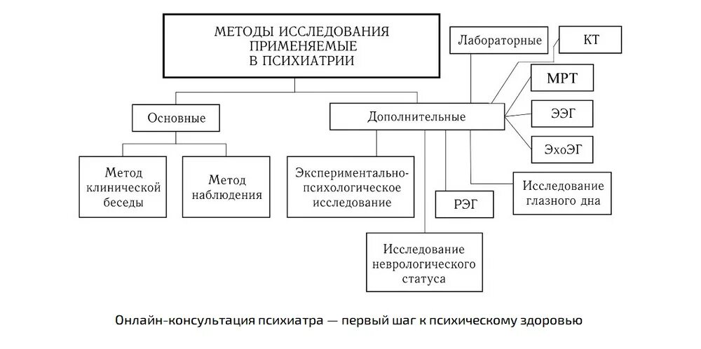 Методы обследования в психиатрии. Методы обследования психически больных психиатрия. схемы исследований методы исследования. основные методы обследования в психиатрии. методы обследования применяемые в психиатрии.