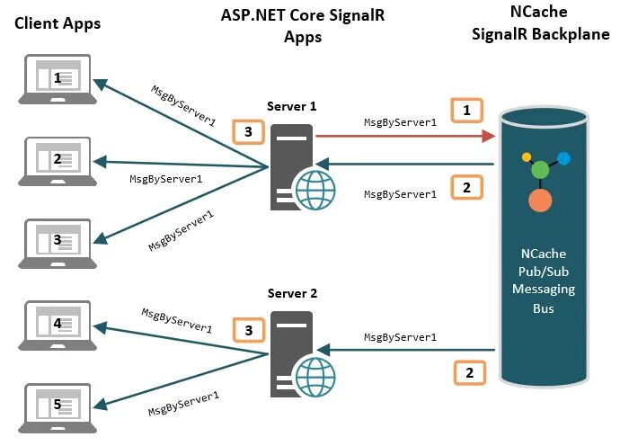 Net сервер. Архитектура asp net core приложений. asp.net signalr. signalr core. signal r.