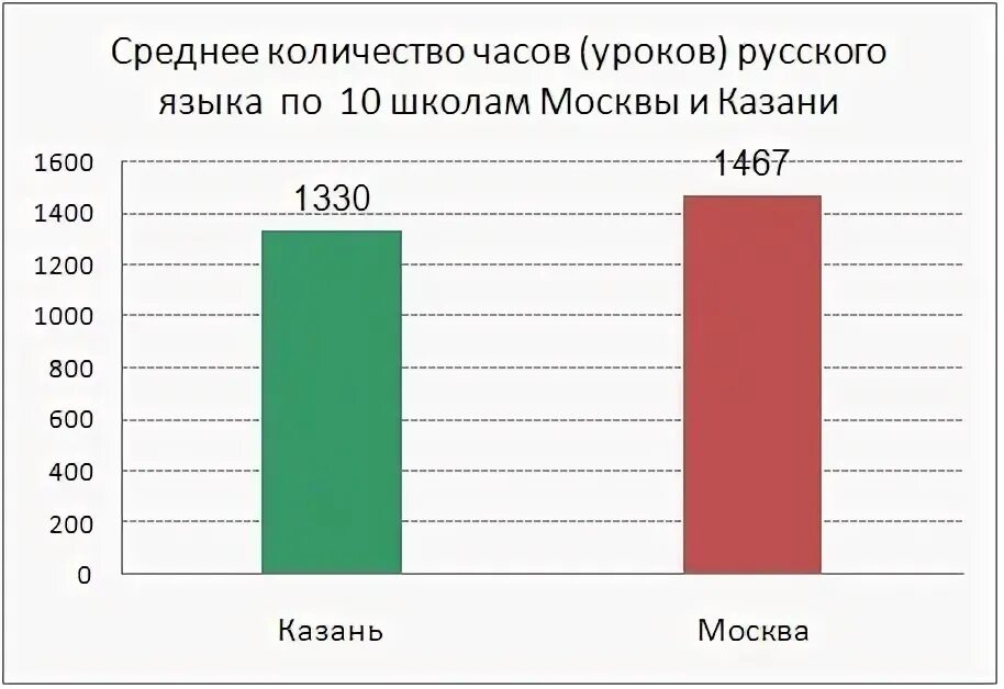 Казань сколько детей. Сколько школ в Казани. Сколько школ в Казани количество. Школы Казани рейтинг. Сколько всего школ в Казани.