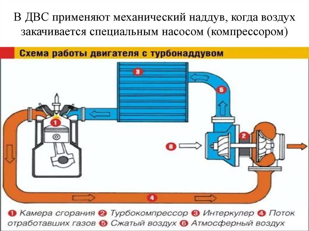 Дизель подача воздуха. Схема дизельного двигателя с турбиной. Схема механического наддува дизеля. Система смазки дизельного двигателя , турбокомпрессор. Классификация систем наддува ДВС.