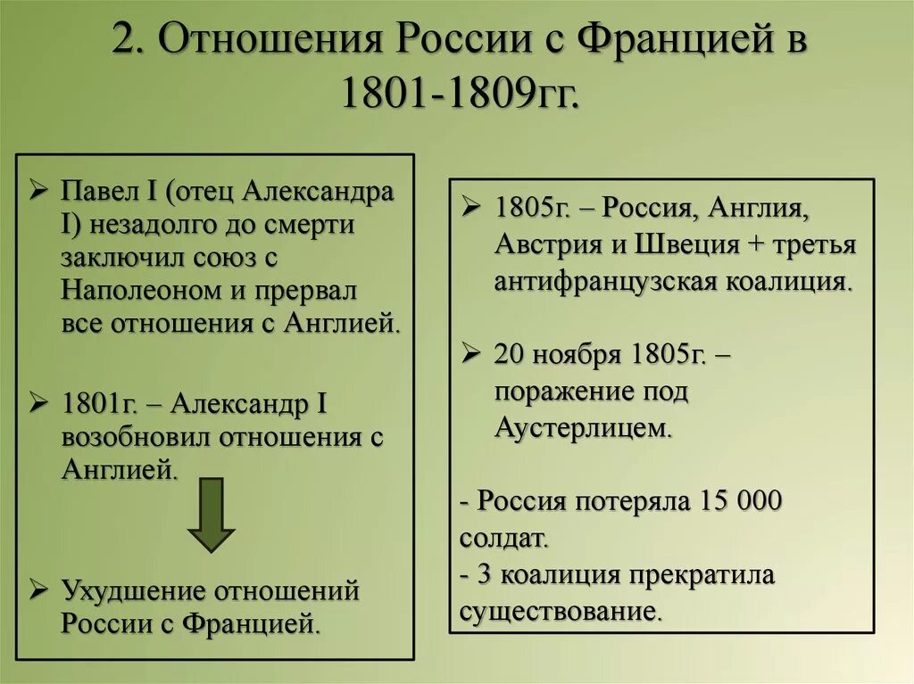 Россия франция в начале 19 в. Отношения России с Францией в 1801-1809. Отношения России с Францией в 1801-1809 кратко. Внешняя политика Наполеона с 1801 -1812. Отношения России с Францией в 1801-1809 таблица.