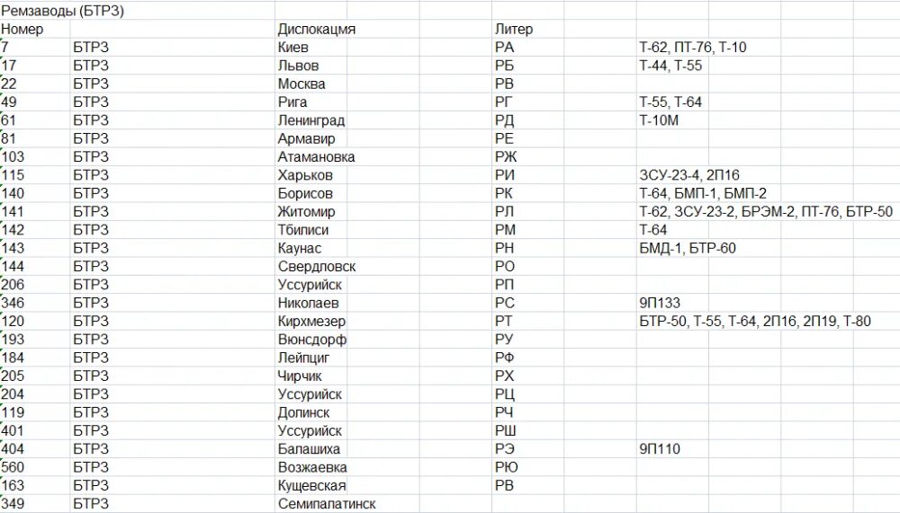 Код казахстана алматы. Серийные номера на БМП. Сколько в России бронетанковых ремонтных заводов. Бронетанковый ремонтный завод Возжаевка.