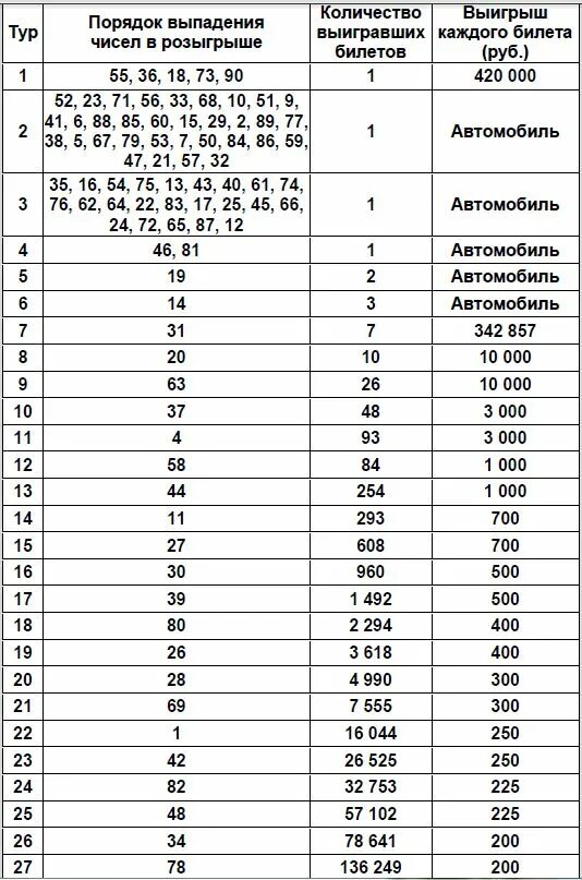 Русское лото тираж 1431. Таблица русского лото. Таблица розыгрыша. Таблица для лотереи. Розыгрыш русское лото 15 34