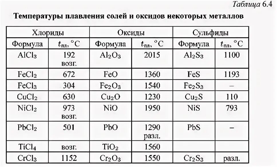 Темп кипения меди. Таблица плавления металлов. таблица температуры плавления соли. температура плавления таблица. температура плавления оксидов.