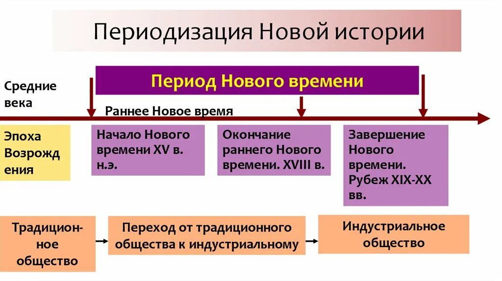 Период нового времени. Периодизация нового времени. Исторический период нового времени. Периодизация истории. Этапы истории нового времени