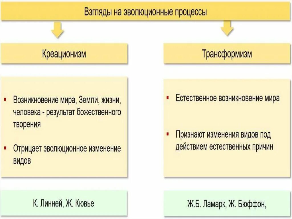 Последовательность теорий эволюции
